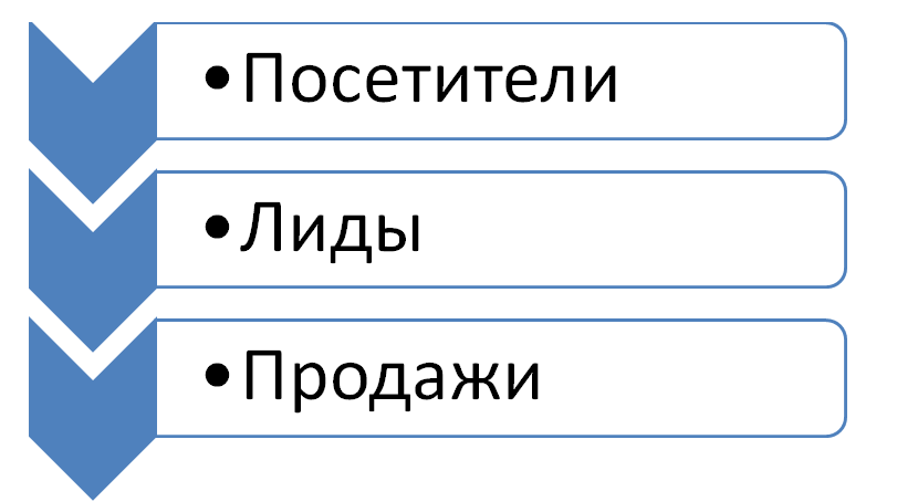 Привлечение лида. Лид это в маркетинге. Лиды что это такое в продажах. Маркетинговые Лиды. Лиды от маркетинга.