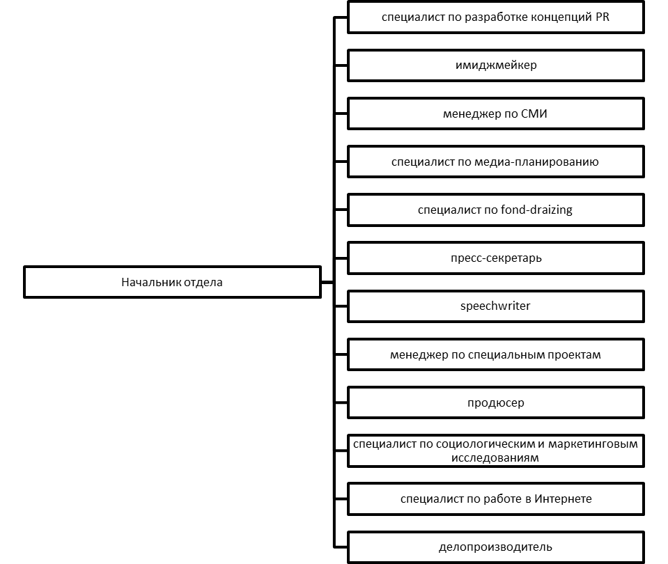 Pr структуру. Структура пиар отдела. Структура типового PR-агентства. Структура PR отдела в организации. Структура PR –отдела и основные направления деятельности.