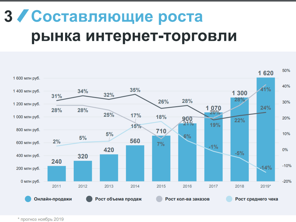 Интернет рынок россии