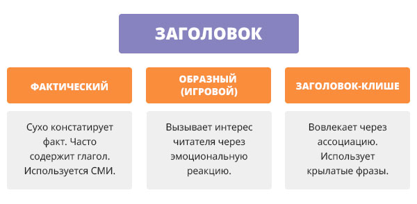 Заголовки текстов их типы 7 класс презентация