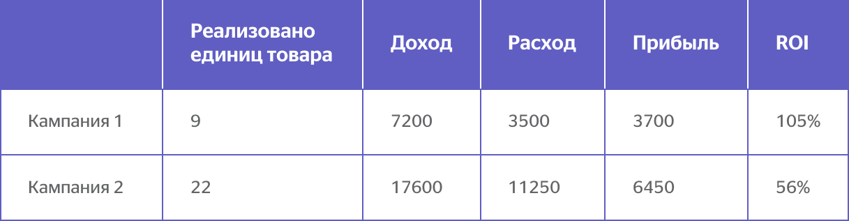 Дрр это. ДРР, roi. Формула расчета ДРР В рекламе. ДРР показатель.